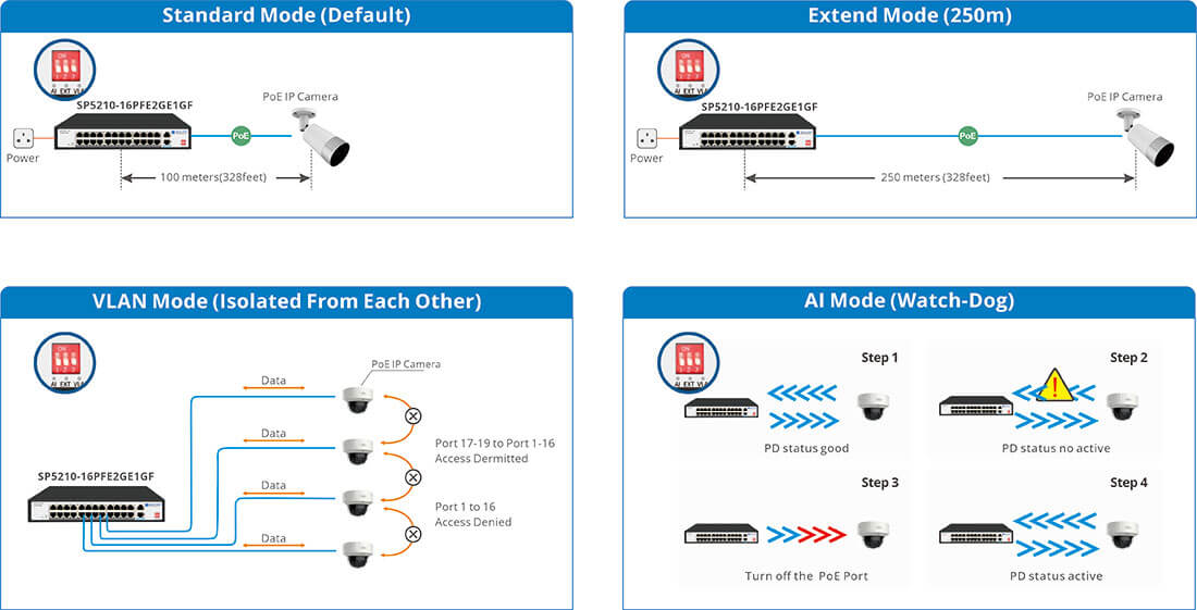 24 port extend poe switch with 250meter