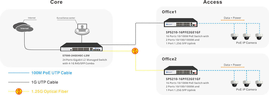 16 Ports 10/100M PoE Swtich Connectivity Solutions