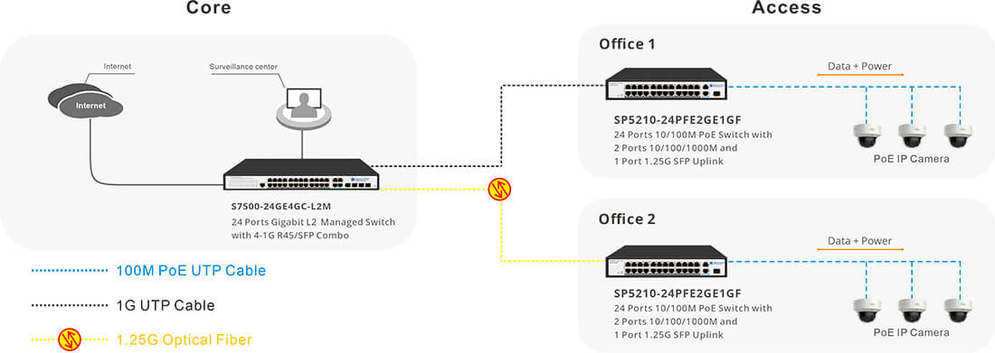 24 port 10/100M PoE switch with 2 Gigabit RJ45 and 1SFP of Connectivity Solution