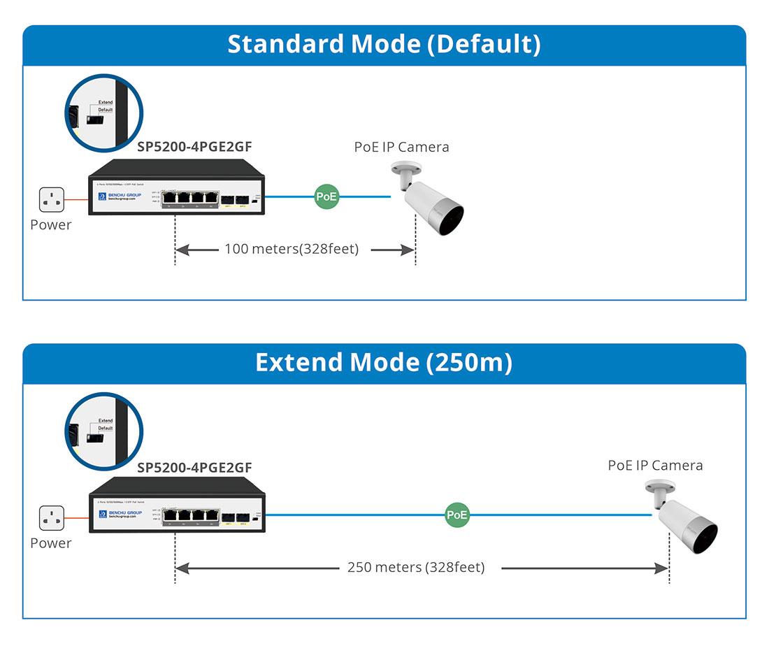 4 Ports gigabit 250meter poe switch