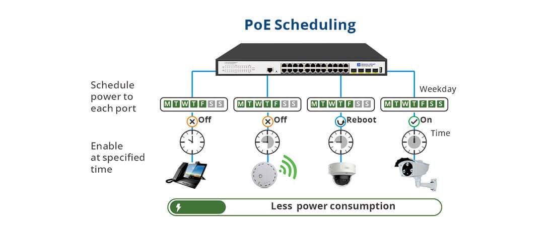 Layer 3 managed SFP+ poe switch 24 port suppout PoE Scheduling