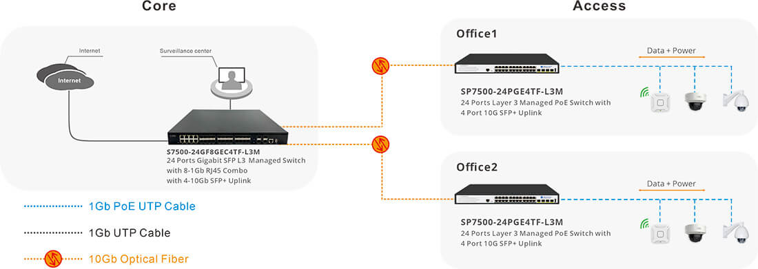 24 Port layer 3 managed poe switch connectivity solution 