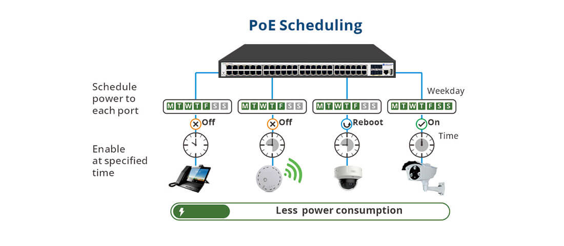 Layer 3 managed poe switch 48 port suppout PoE Scheduling