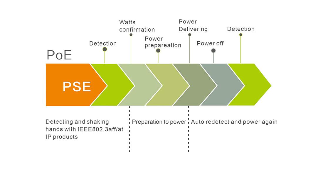 POE Detection