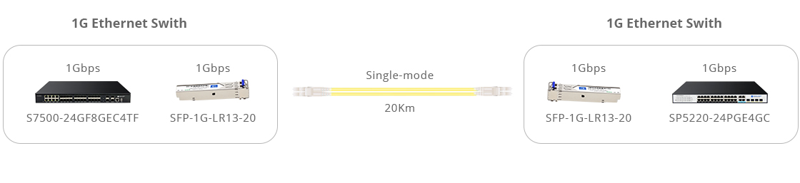 1G single-mode 20Km SFP transceiver module Connectivity with Direct Connect Cabling