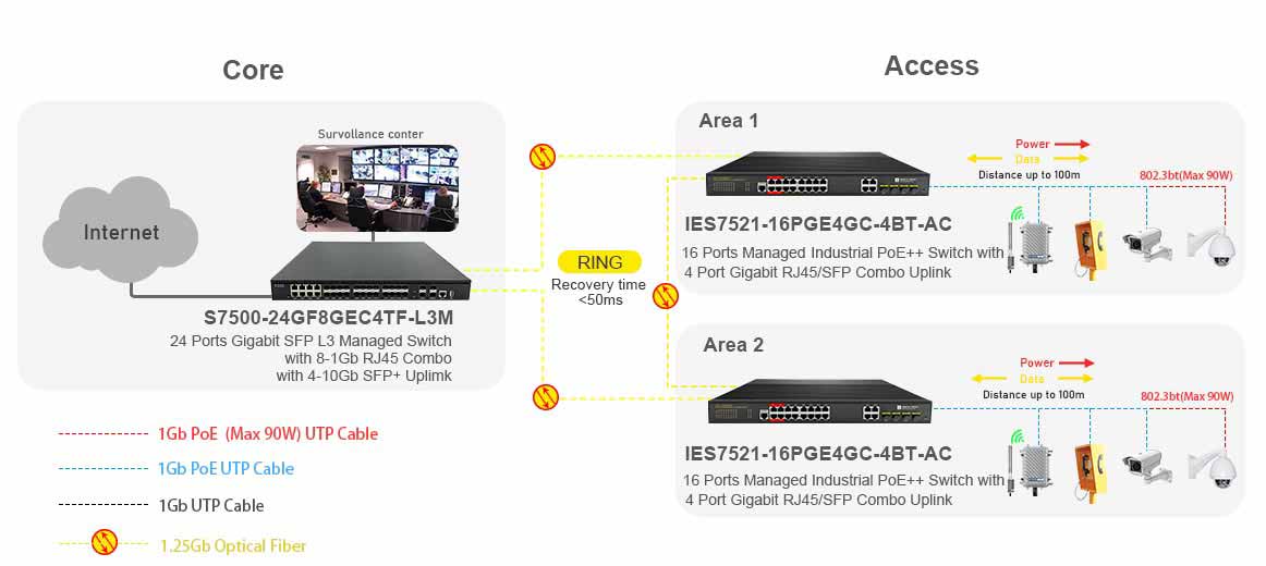 16 port Gigabit Managed Industrial PoE++ switch with 4 Gigabit RJ45/SFP Uplink Ring Network Connectivity Solution