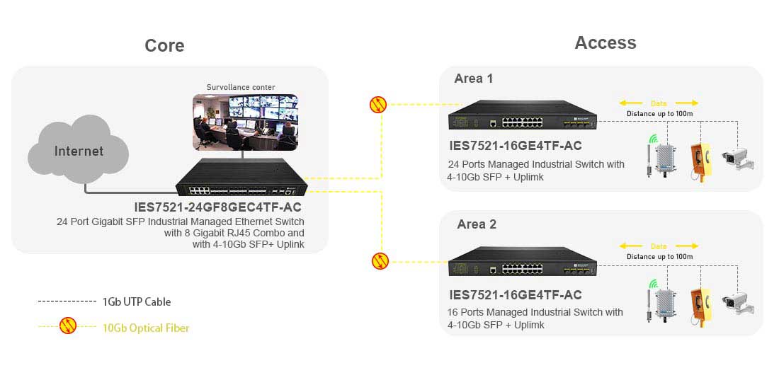 12 port Gigabit Layer 3 Managed Industrial switch with 4 Gigabit RJ45 and 4-10G SFP+ Uplink of connection Solution