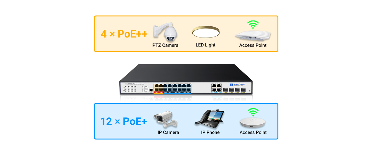 16 Port Gigabit PoE++ Switch supporting 4 PoE++ (90W) ports and 12 PoE+ (30W) ports 16 Port Gigabit PoE++ Switch supporting 4 PoE++ (90W) ports and 12 PoE+ (30W) ports