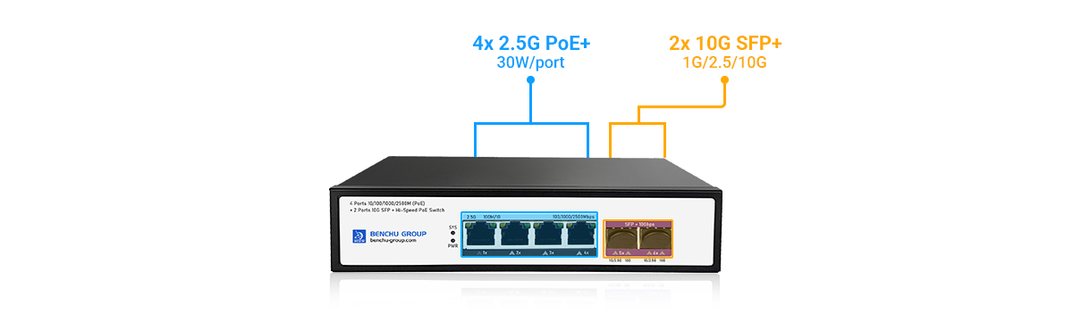 Unmanaged 4 Port 2.5G PoE Switch provide  4 ports 10&100&1000&25000Mbps RJ45 and 2 ports 1G&2.5G&10Gbps SFP+ Uplink