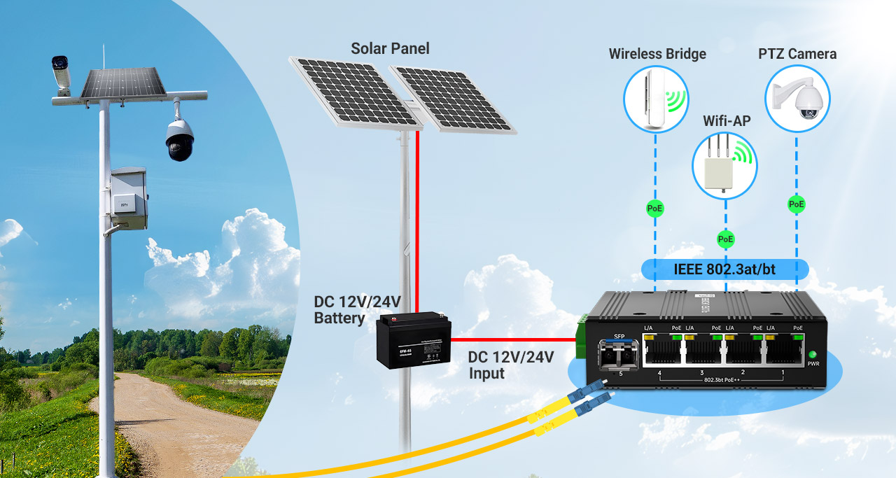 90W Solar Powered Industrial PoE++ Switch Connection Topology Diagram for IEEE 802.3at/bt PTZ Camera and Wireless Bridge
