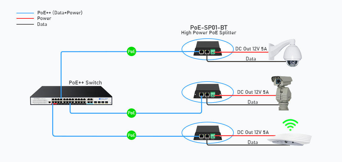 BENCHU POE-SP01-BT High Power PoE++ Splitter System Connection Topology IEEE 802.3bt Ultra PoE++ to 12V 5A DC power splitter POE-SP01-BT system deployment topology diagram connecting non-PoE PTZ camera and wireless AP over Cat6 cable