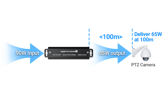 72W Guaranteed Payload Power at 100 Meters Over Cat6 High-efficiency low line-loss PCB delivering guaranteed 72W output power at 100 meters cable length.