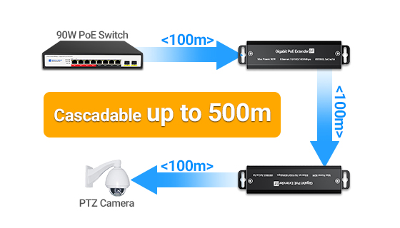 Longspan PoE Daisy-Chaining Multi-Hop Extension Topology Multiple industrial PoE repeaters connected in series to extend gigabit network and power over 300m.