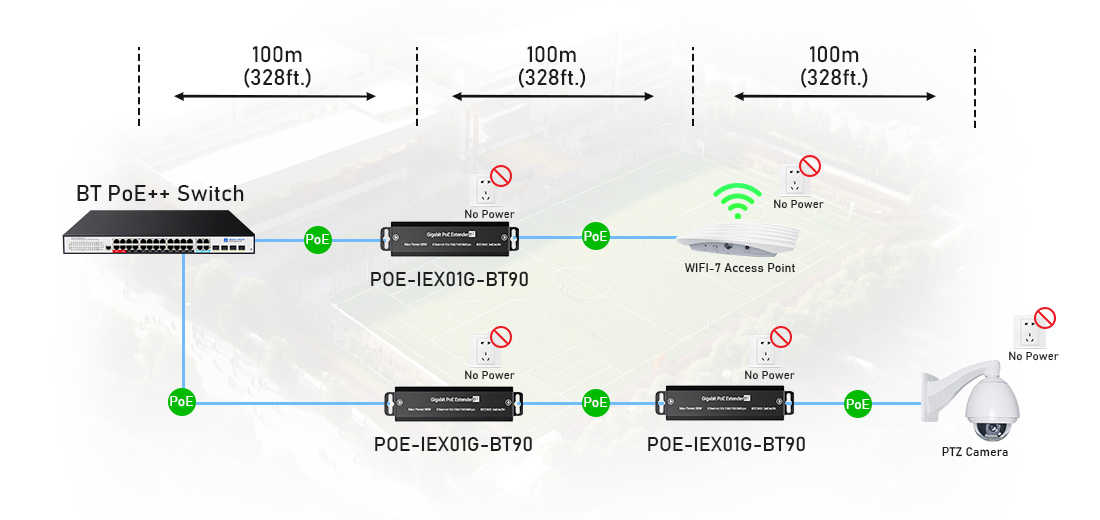 Industrial 90W Gigabit PoE Extender & Repeater – Longspan Daisy-Chain Deployment Topology Industrial 90W Gigabit PoE Extender Repeater Wall-Mount 802.3bt Power Booster Longspan Topology Diagram Showing 300m Daisy Chain Connection