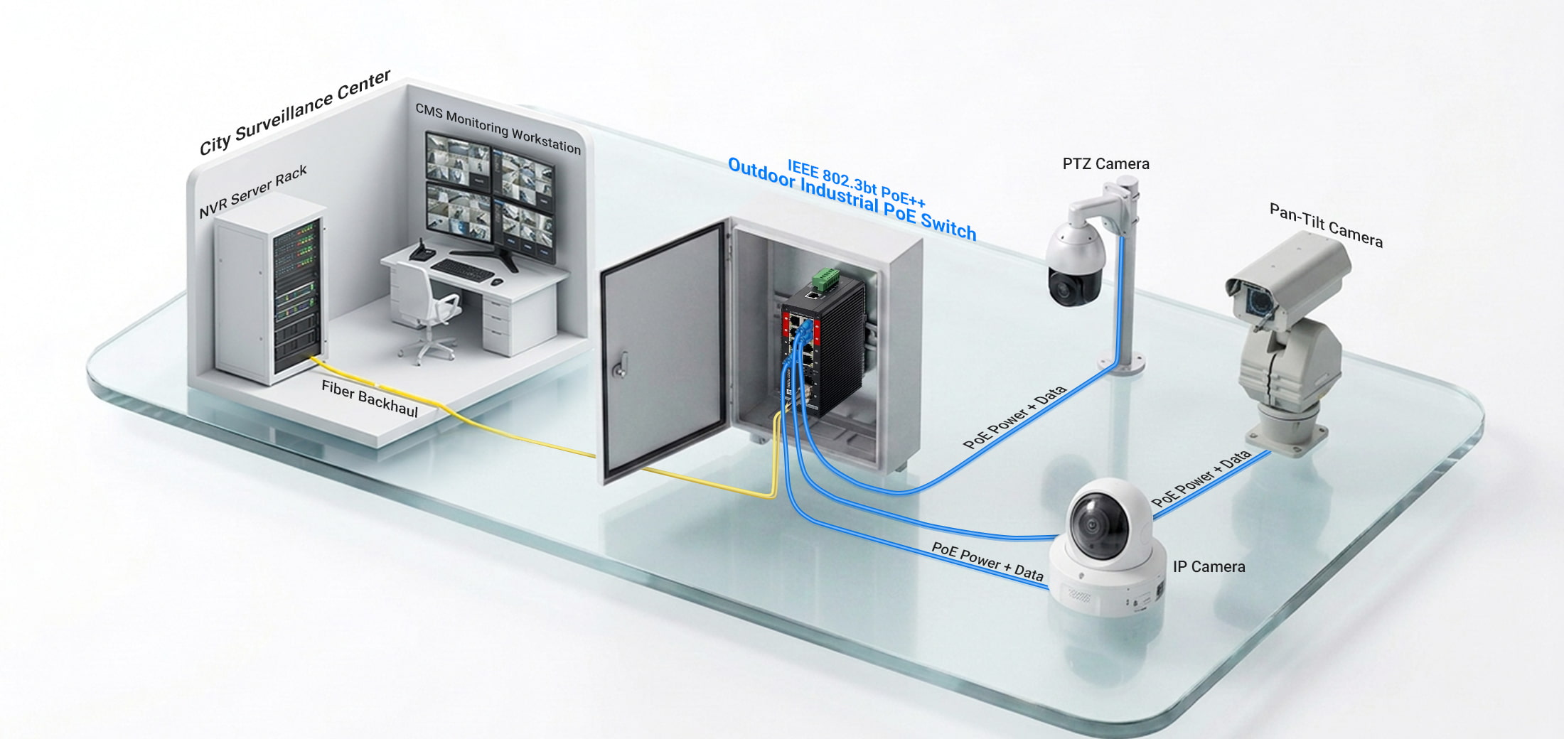 Industrial PoE switch network topology showing a city surveillance center, fiber backbone connection, outdoor control cabinet, and PoE-powered surveillance cameras