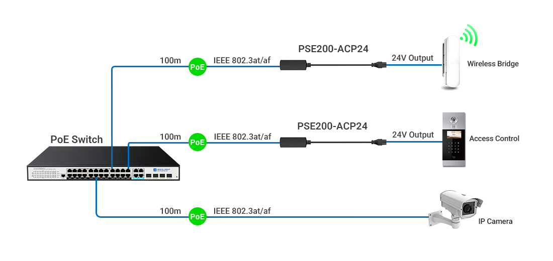 Network topology showing standard PoE switch connected via Ethernet cable to the converter's RJ45 female input port, then delivering stable 24V through 180mm pigtail directly to pole-mounted wireless CPE or door controller without voltage drop.