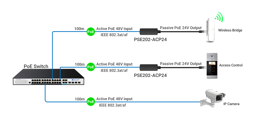 Active IEEE 802.3af/at to 24V Passive PoE Converter PSE200-ACP24 Network Topology Topology diagram showing standard IEEE 802.3af/at active PoE switch connecting to PSE200-ACP24 in a weather-protected box to power a 24V outdoor wireless bridge.