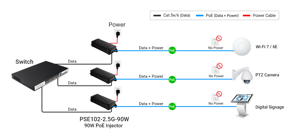 Network topology diagram showing non-PoE Gigabit/2.5G switch connected via RJ45 data input, powered by 100-240V AC internal PSU, and delivering 90W PoE++ power plus 2.5G data over 100m Ethernet cable to Wi-Fi 7 AP, PTZ Camera, and PoE Splitter.