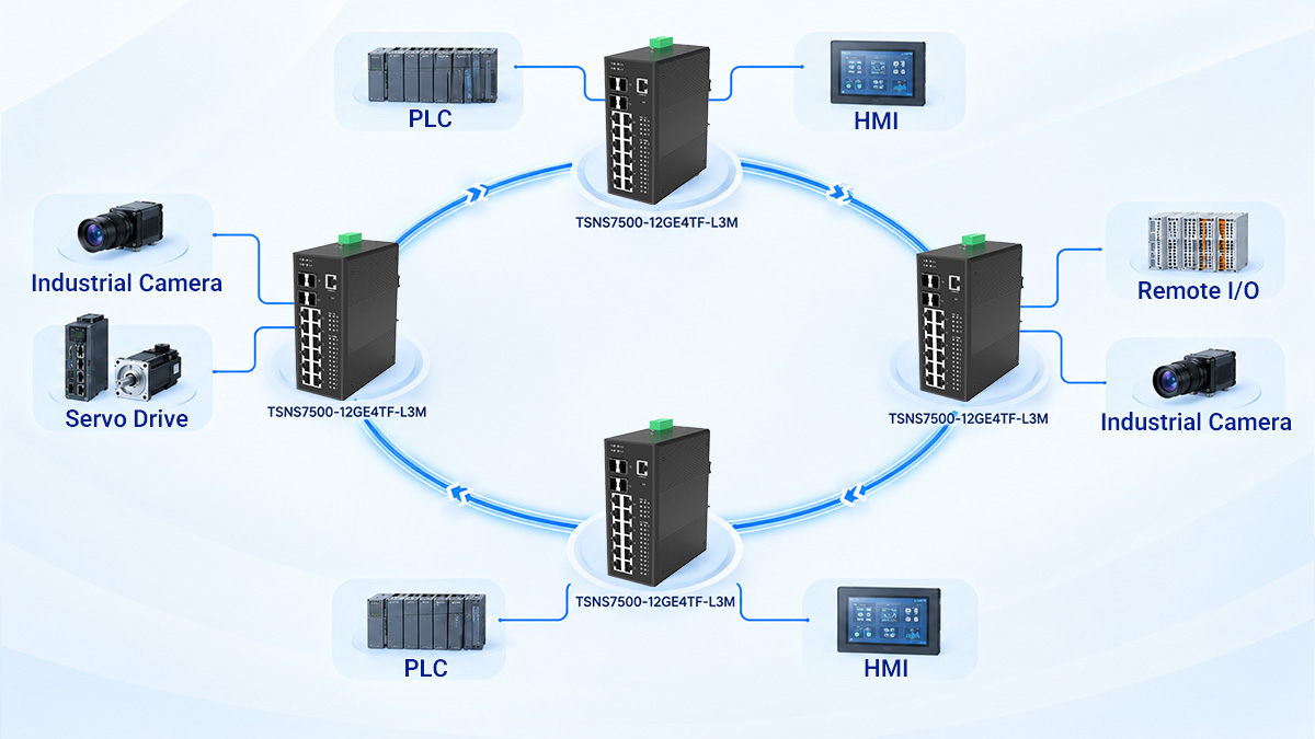Ring topology for an industrial TSN network, with industrial switches connected in a closed loop