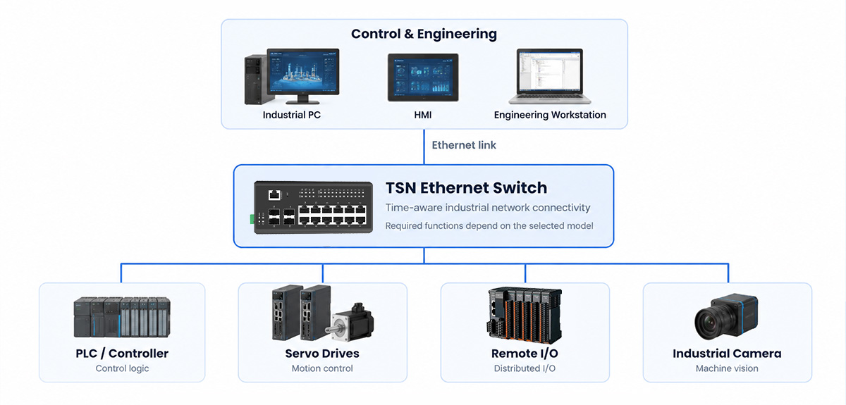Industrial TSN Network Architecture A typical industrial TSN network connects control systems and industrial devices through a TSN Ethernet switch.
